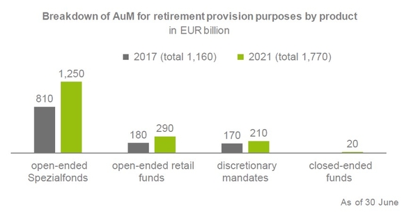 Fund industry manages some EUR 1,800 billion for retirement provision