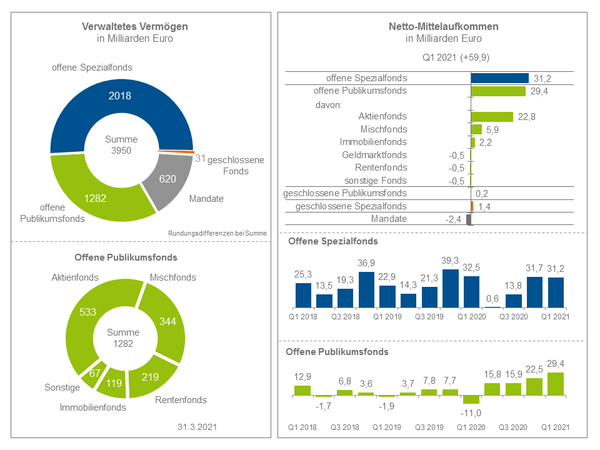 Fondsbranche mit bestem Jahresstart seit 2015 Fondsbranche mit bestem Jahresstart seit 2015